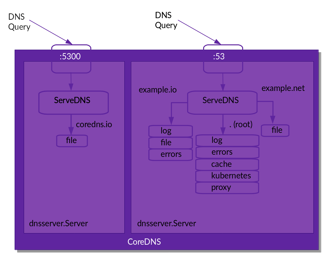 CoreDNS: Zones, plugins and query routing